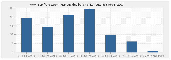 Men age distribution of La Petite-Boissière in 2007